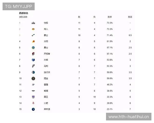 11日常规赛排名观察：火箭锁定第五 快船跌到第九